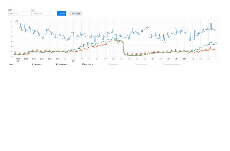 1.75 Million hours of online Monitoring!