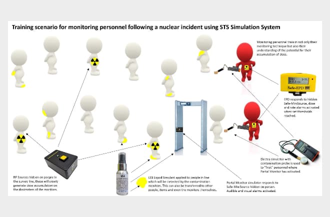 Radiation Field Simulation System